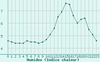 Courbe de l'humidex pour Verneuil (78)