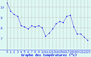 Courbe de tempratures pour La Beaume (05)