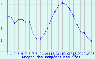 Courbe de tempratures pour Cap Bar (66)