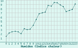 Courbe de l'humidex pour La Roche-sur-Yon (85)