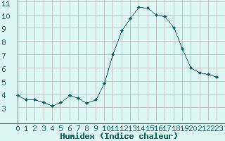 Courbe de l'humidex pour Nice (06)