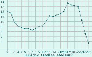 Courbe de l'humidex pour Caen (14)