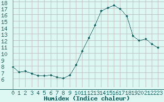 Courbe de l'humidex pour Cap Ferret (33)