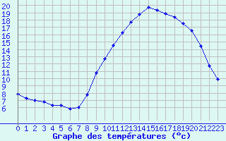 Courbe de tempratures pour Brest (29)