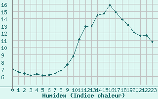 Courbe de l'humidex pour Dolembreux (Be)