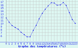 Courbe de tempratures pour Eu (76)