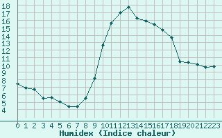 Courbe de l'humidex pour Ajaccio - Campo dell'Oro (2A)