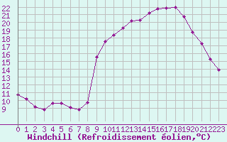 Courbe du refroidissement olien pour Chatelus-Malvaleix (23)
