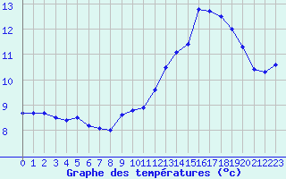 Courbe de tempratures pour Ile d