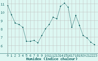 Courbe de l'humidex pour Trappes (78)