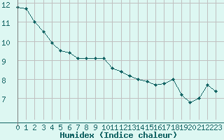 Courbe de l'humidex pour Roissy (95)