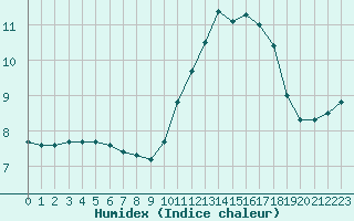 Courbe de l'humidex pour Luc-sur-Orbieu (11)