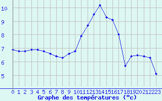 Courbe de tempratures pour Saint-Quentin (02)