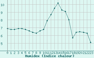 Courbe de l'humidex pour Saint-Quentin (02)