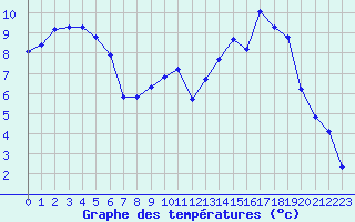 Courbe de tempratures pour Hohrod (68)