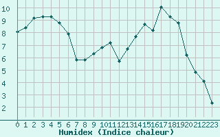 Courbe de l'humidex pour Hohrod (68)