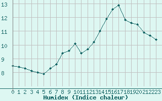 Courbe de l'humidex pour Chatelus-Malvaleix (23)