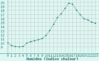 Courbe de l'humidex pour Saclas (91)