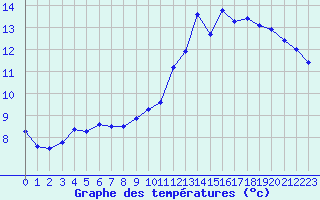 Courbe de tempratures pour Le Perreux-sur-Marne (94)