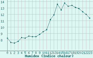 Courbe de l'humidex pour Le Perreux-sur-Marne (94)