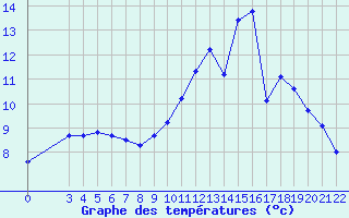 Courbe de tempratures pour Cernay (86)