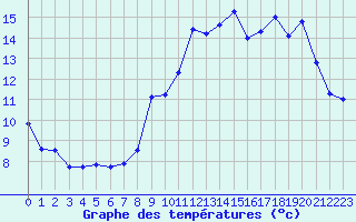 Courbe de tempratures pour Clermont-Ferrand (63)