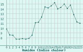 Courbe de l'humidex pour Clermont-Ferrand (63)
