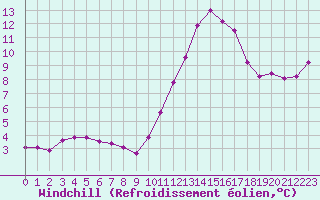 Courbe du refroidissement olien pour Trgueux (22)