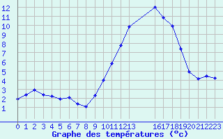 Courbe de tempratures pour Remich (Lu)