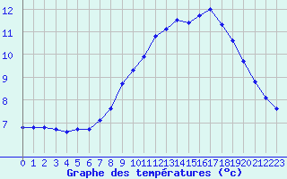 Courbe de tempratures pour Grimentz (Sw)