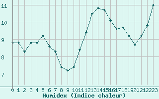 Courbe de l'humidex pour Hd-Bazouges (35)