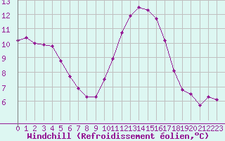 Courbe du refroidissement olien pour Lobbes (Be)