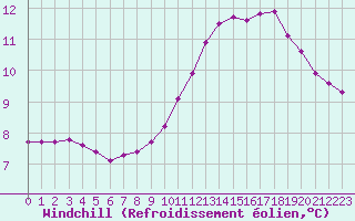 Courbe du refroidissement olien pour Challes-les-Eaux (73)
