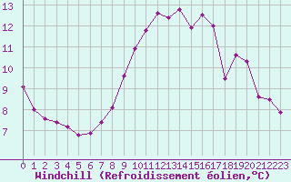 Courbe du refroidissement olien pour Saint-Vran (05)