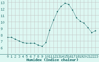 Courbe de l'humidex pour Sallles d'Aude (11)