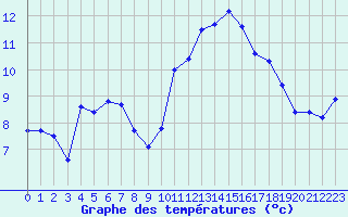 Courbe de tempratures pour Aigrefeuille d