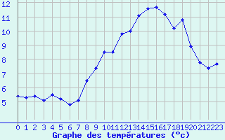 Courbe de tempratures pour Sponde - Nivose (2B)