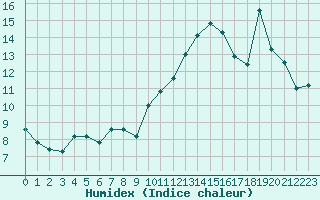 Courbe de l'humidex pour Plussin (42)