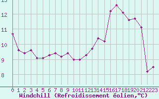 Courbe du refroidissement olien pour Nancy - Essey (54)