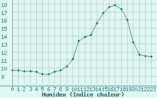 Courbe de l'humidex pour Hd-Bazouges (35)