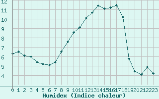 Courbe de l'humidex pour San Casciano di Cascina (It)