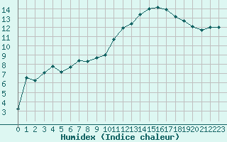 Courbe de l'humidex pour Blois (41)