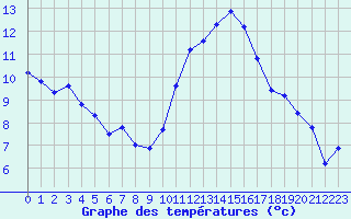 Courbe de tempratures pour Grasque (13)