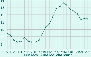 Courbe de l'humidex pour Ste (34)