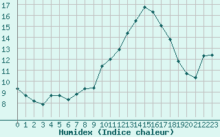 Courbe de l'humidex pour Gruissan (11)