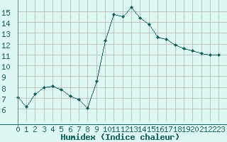 Courbe de l'humidex pour Christnach (Lu)