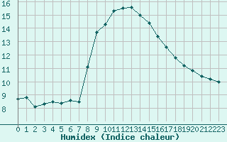 Courbe de l'humidex pour Muret (31)