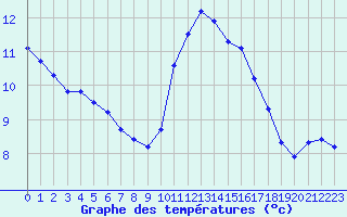 Courbe de tempratures pour Trgueux (22)