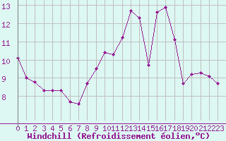 Courbe du refroidissement olien pour Nonaville (16)
