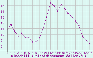 Courbe du refroidissement olien pour Chartres (28)